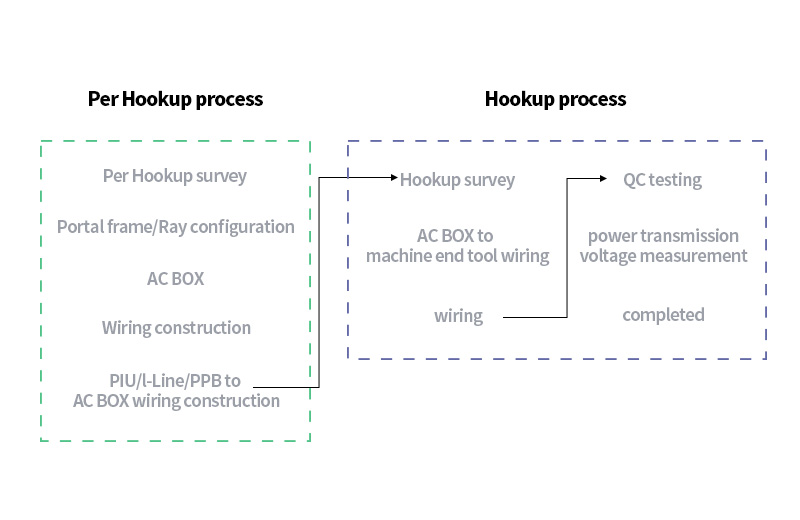 Secondary power distribution construction